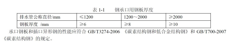 鋼筋混凝土（tǔ）排水管